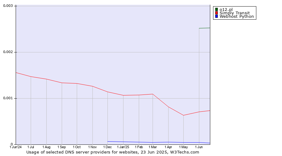 Historical trends in the usage of o12.pl vs. Simply Transit vs. Webhost Python