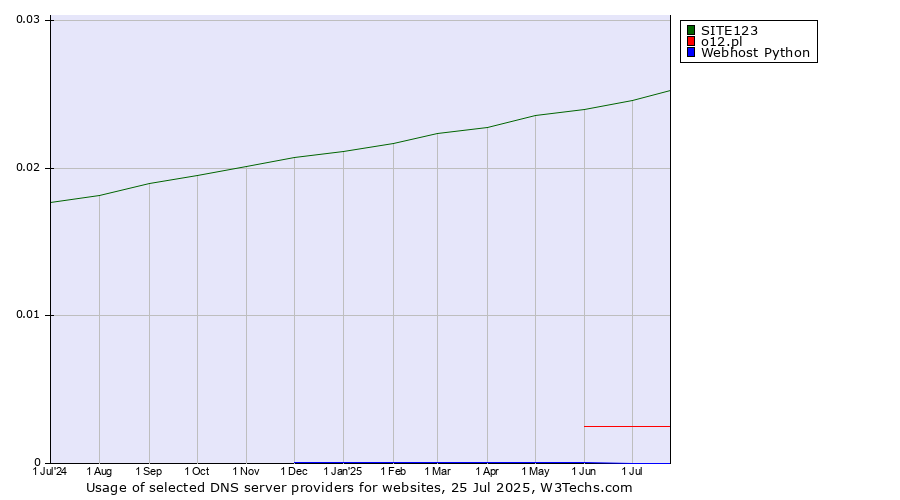 Historical trends in the usage of SITE123 vs. o12.pl vs. Webhost Python