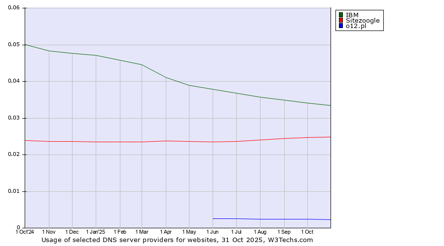 Historical trends in the usage of IBM vs. Sitezoogle vs. o12.pl