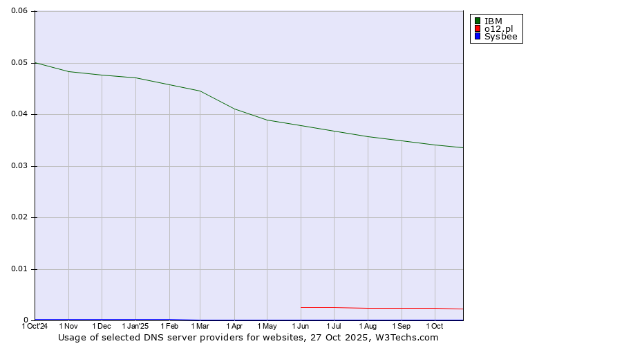 Historical trends in the usage of IBM vs. o12.pl vs. Sysbee