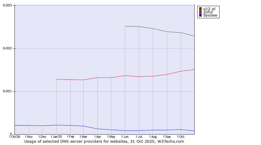 Historical trends in the usage of o12.pl vs. Zoho vs. Sysbee