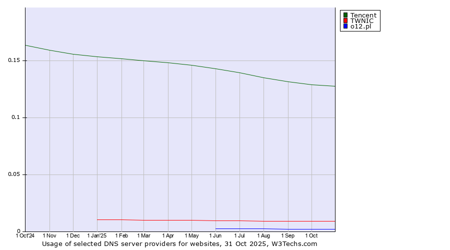 Historical trends in the usage of Tencent vs. TWNIC vs. o12.pl