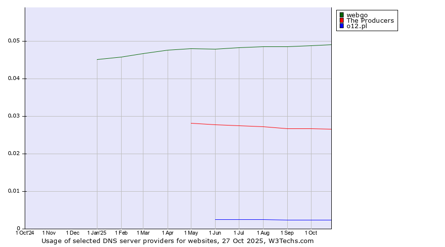 Historical trends in the usage of webgo vs. The Producers vs. o12.pl