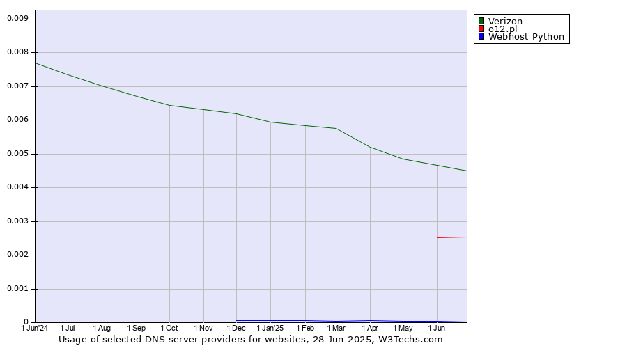 Historical trends in the usage of Verizon vs. o12.pl vs. Webhost Python