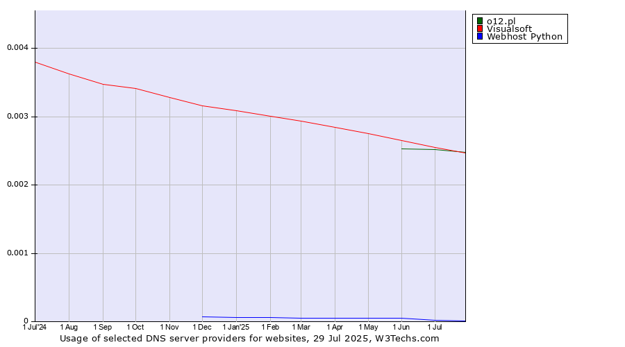 Historical trends in the usage of o12.pl vs. Visualsoft vs. Webhost Python