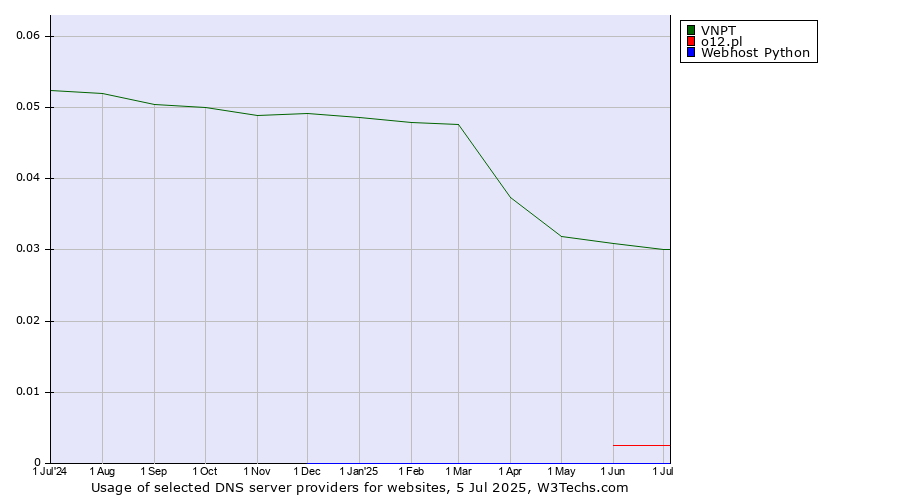 Historical trends in the usage of VNPT vs. o12.pl vs. Webhost Python
