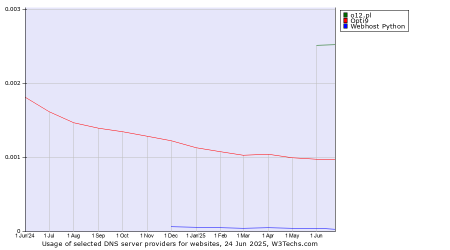 Historical trends in the usage of o12.pl vs. Opti9 vs. Webhost Python