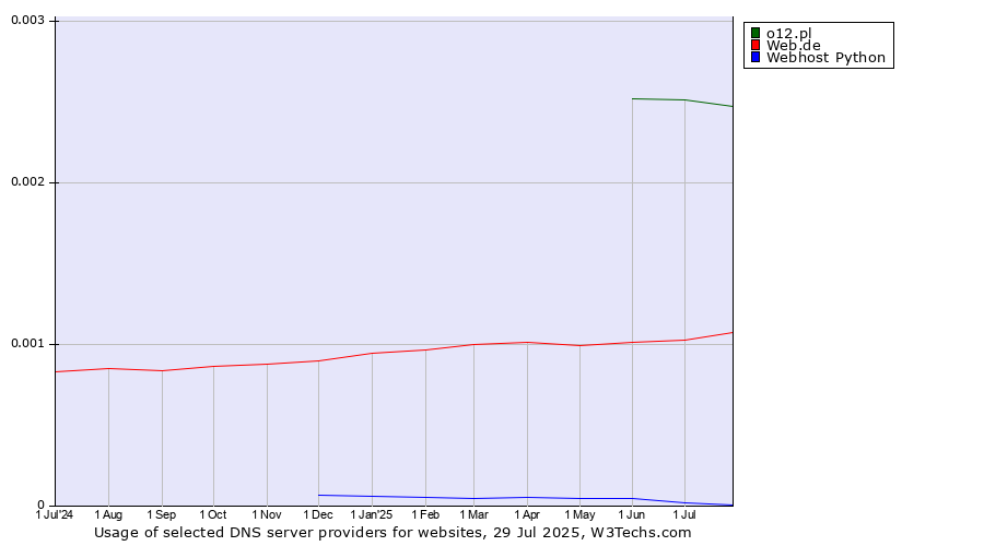 Historical trends in the usage of o12.pl vs. Web.de vs. Webhost Python