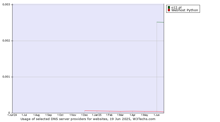Historical trends in the usage of o12.pl vs. Webhost Python