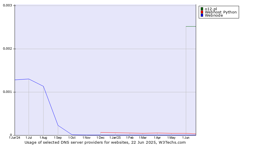 Historical trends in the usage of o12.pl vs. Webhost Python vs. Webnode