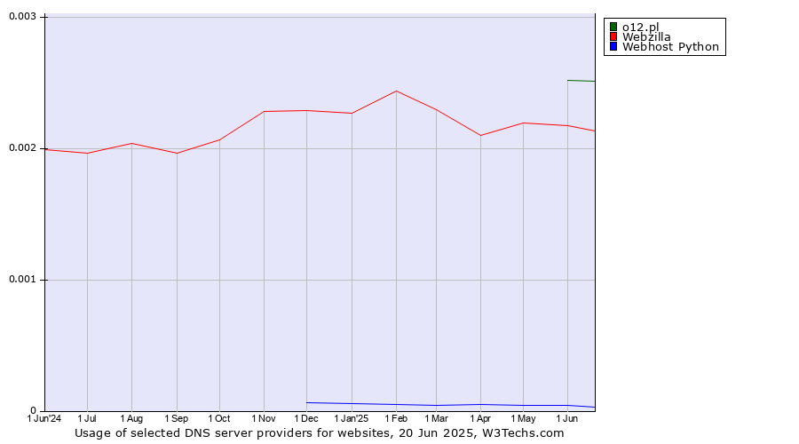 Historical trends in the usage of o12.pl vs. Webzilla vs. Webhost Python