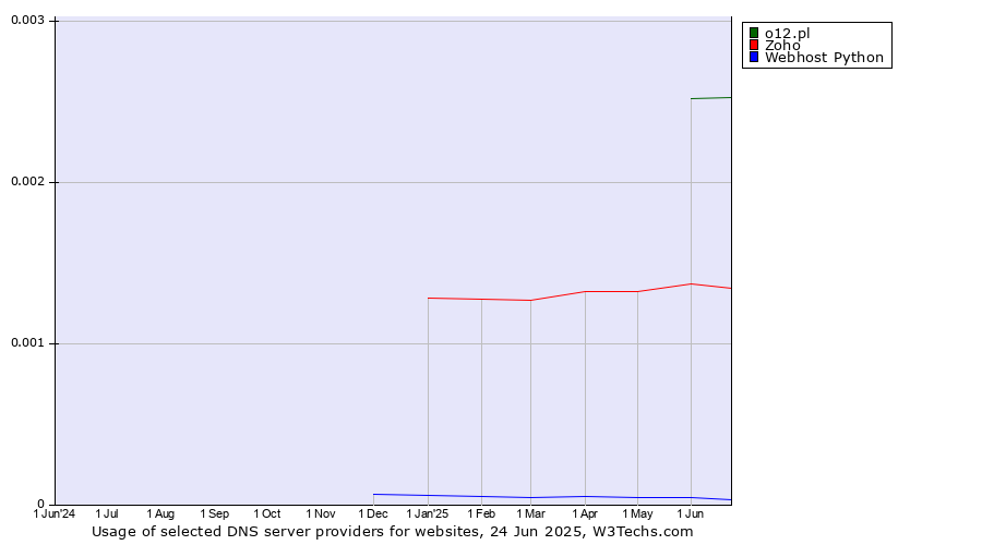 Historical trends in the usage of o12.pl vs. Zoho vs. Webhost Python