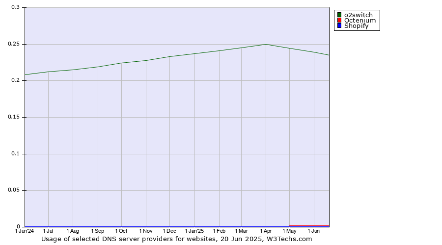 Historical trends in the usage of o2switch vs. Octenium vs. Shopify