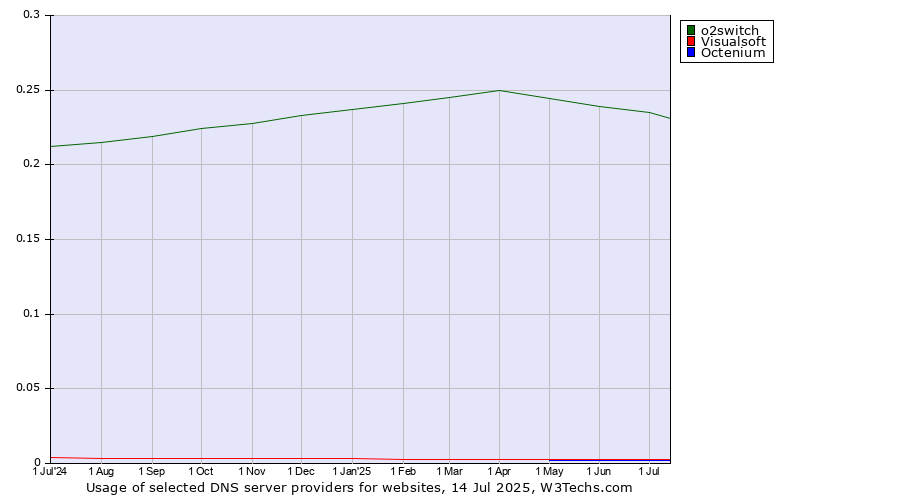 Historical trends in the usage of o2switch vs. Visualsoft vs. Octenium