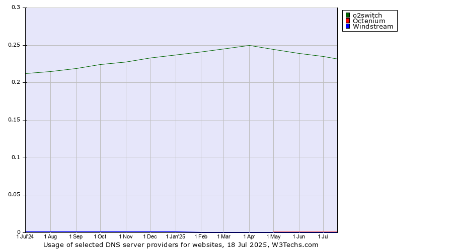 Historical trends in the usage of o2switch vs. Octenium vs. Windstream