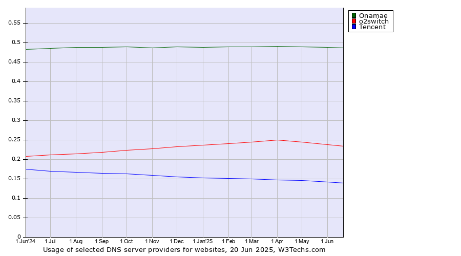 Historical trends in the usage of Onamae vs. o2switch vs. Tencent