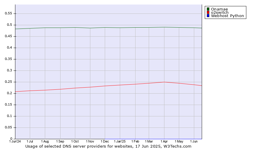 Historical trends in the usage of Onamae vs. o2switch vs. Webhost Python