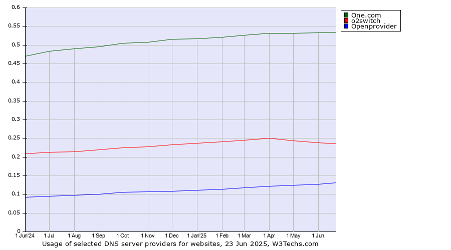 Historical trends in the usage of One.com vs. o2switch vs. Openprovider