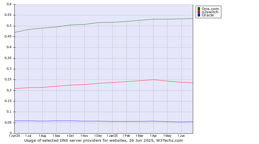 Historical trends in the usage of One.com vs. o2switch vs. Oracle