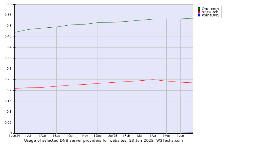 Historical trends in the usage of One.com vs. o2switch vs. PointDNS