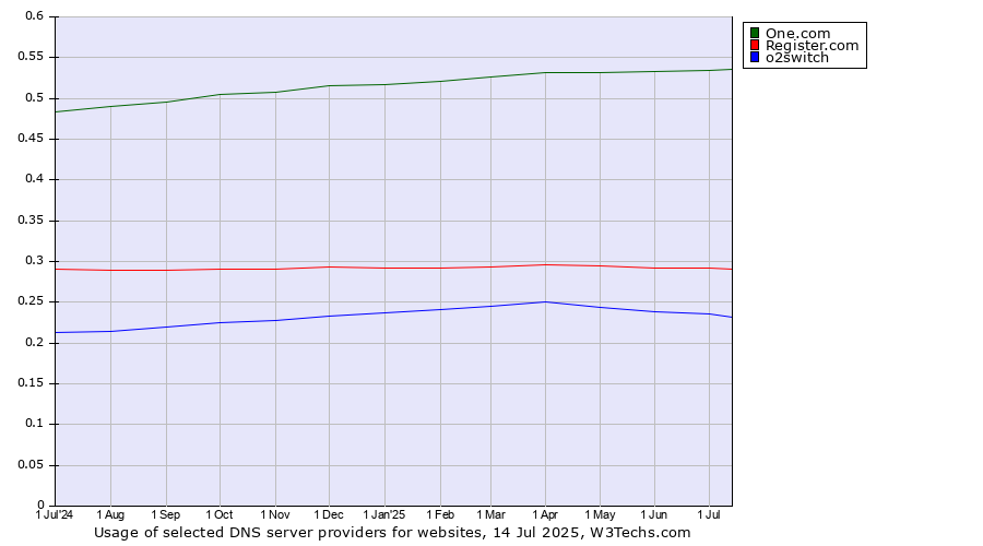 Historical trends in the usage of One.com vs. Register.com vs. o2switch