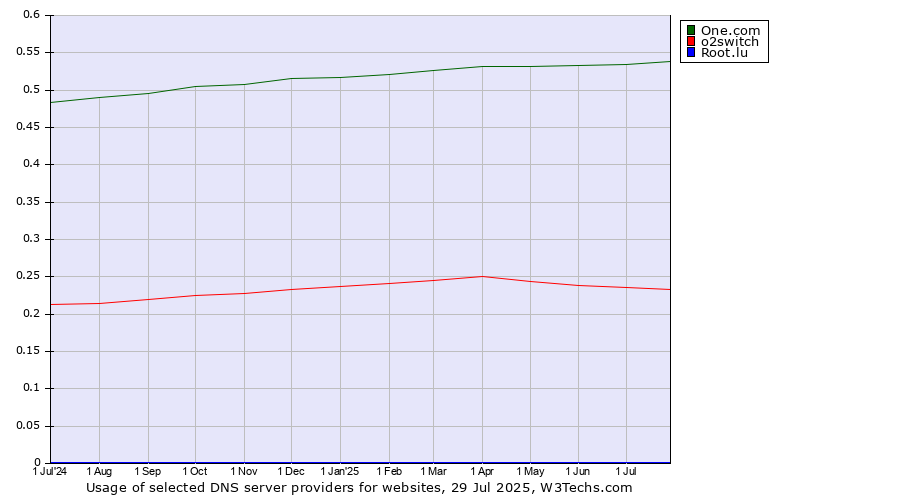 Historical trends in the usage of One.com vs. o2switch vs. Root.lu
