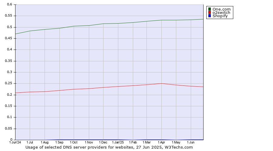 Historical trends in the usage of One.com vs. o2switch vs. Shopify