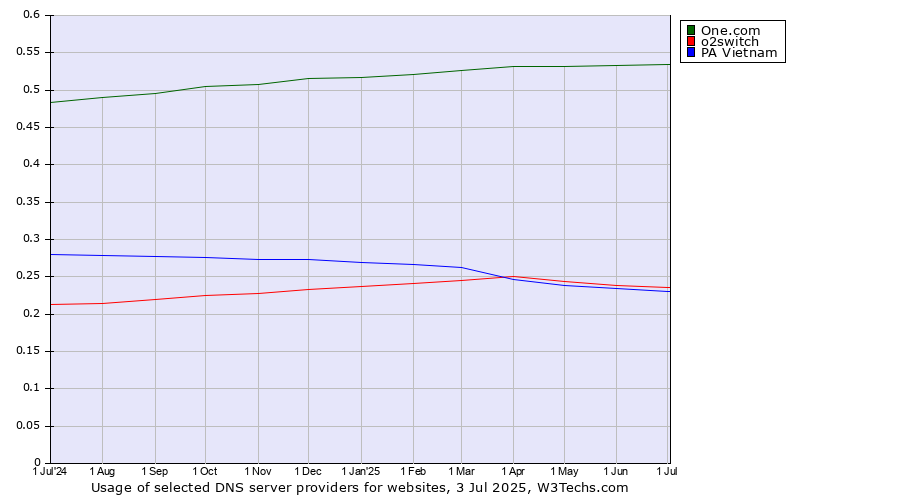 Historical trends in the usage of One.com vs. o2switch vs. PA Vietnam