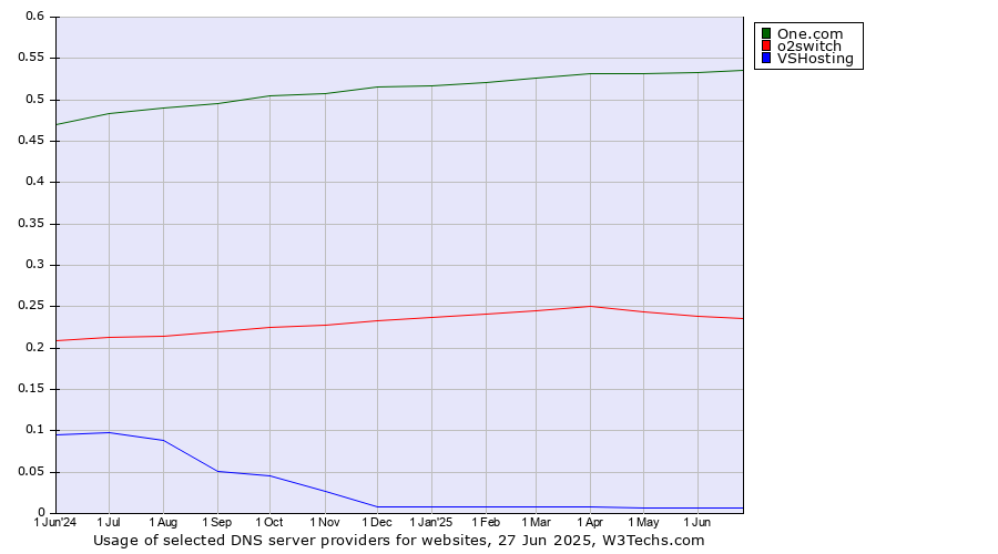 Historical trends in the usage of One.com vs. o2switch vs. VSHosting
