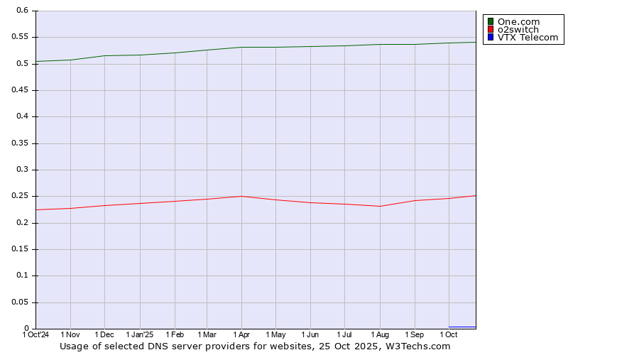 Historical trends in the usage of One.com vs. o2switch vs. VTX Telecom