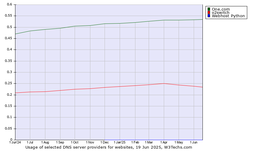 Historical trends in the usage of One.com vs. o2switch vs. Webhost Python