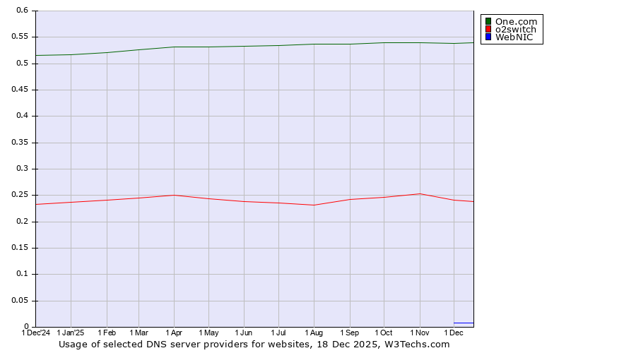 Historical trends in the usage of One.com vs. o2switch vs. WebNIC