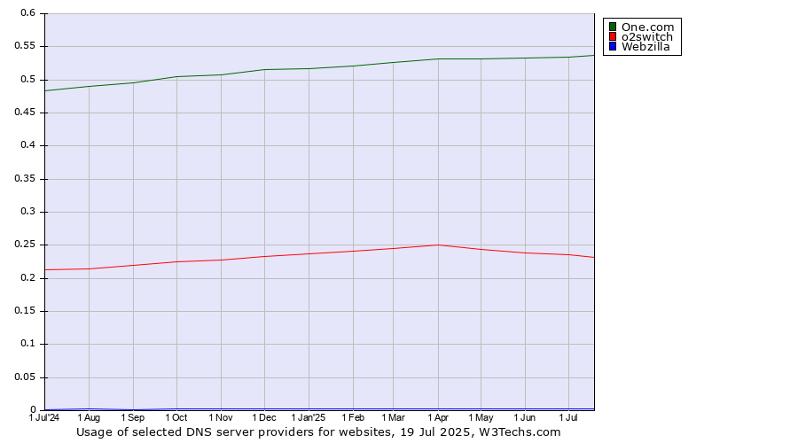 Historical trends in the usage of One.com vs. o2switch vs. Webzilla