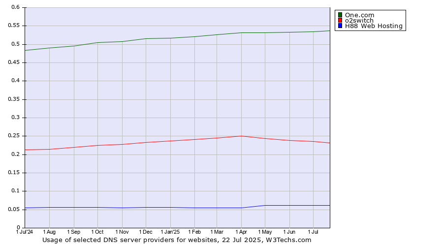 Historical trends in the usage of One.com vs. o2switch vs. H88 Web Hosting
