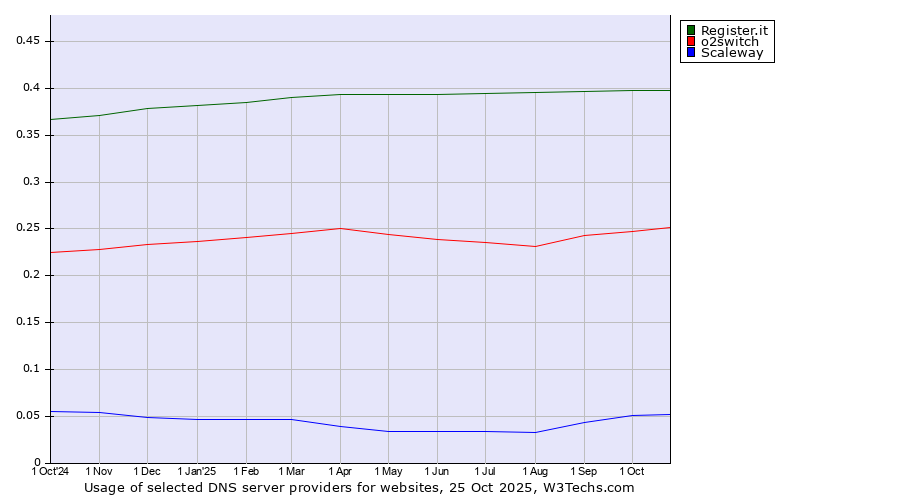 Historical trends in the usage of Register.it vs. o2switch vs. Scaleway