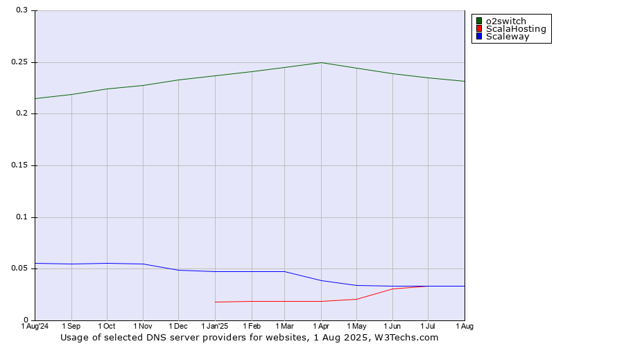 Historical trends in the usage of o2switch vs. ScalaHosting vs. Scaleway