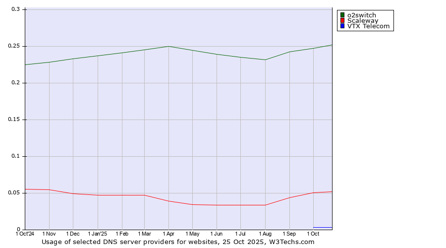 Historical trends in the usage of o2switch vs. Scaleway vs. VTX Telecom