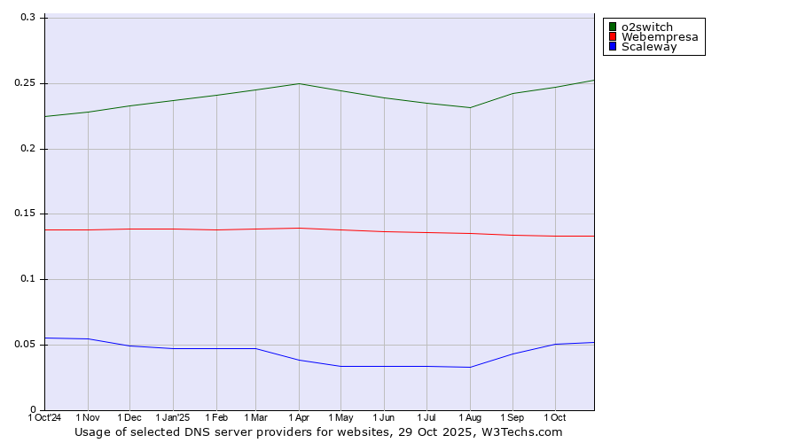 Historical trends in the usage of o2switch vs. Webempresa vs. Scaleway