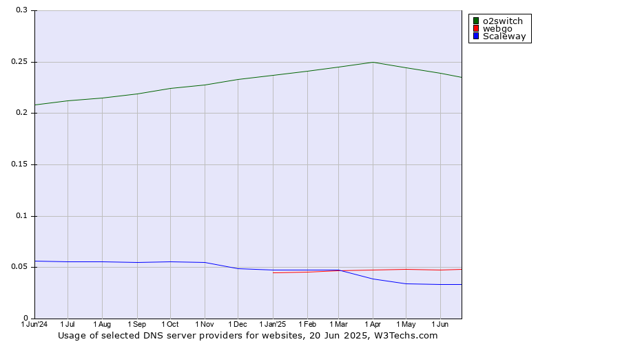 Historical trends in the usage of o2switch vs. webgo vs. Scaleway