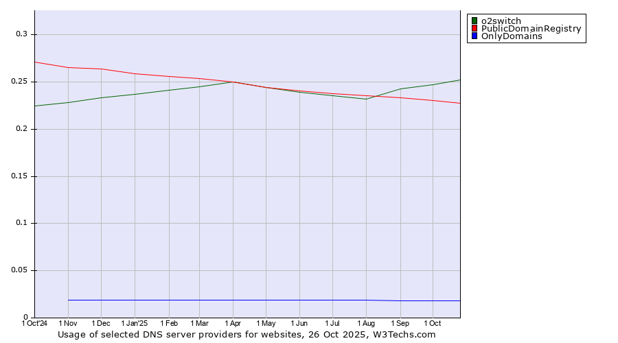 Historical trends in the usage of o2switch vs. PublicDomainRegistry vs. OnlyDomains
