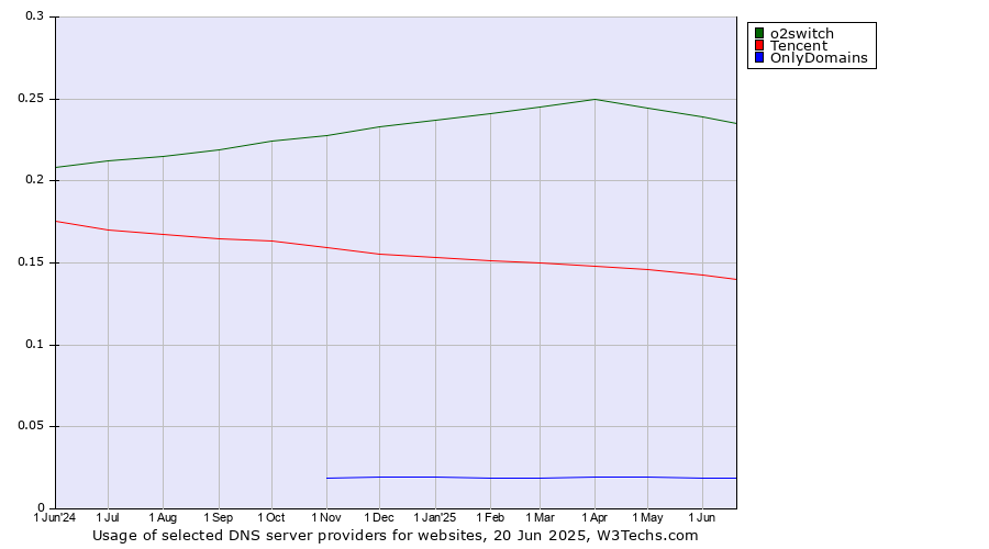 Historical trends in the usage of o2switch vs. Tencent vs. OnlyDomains