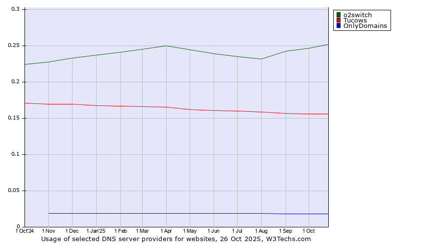 Historical trends in the usage of o2switch vs. Tucows vs. OnlyDomains