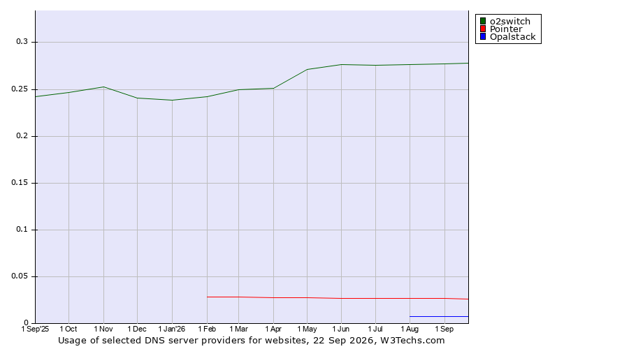 Historical trends in the usage of o2switch vs. Pointer vs. Opalstack