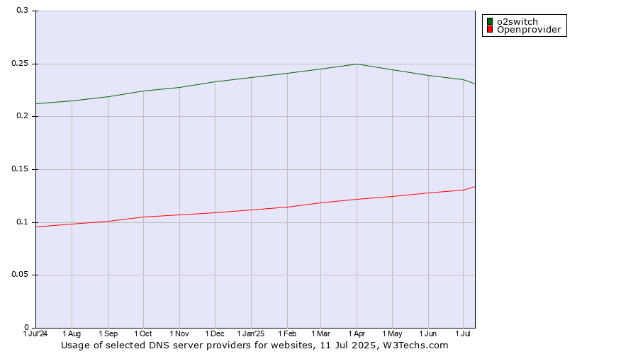 Historical trends in the usage of o2switch vs. Openprovider
