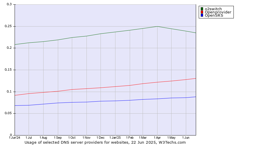 Historical trends in the usage of o2switch vs. Openprovider vs. OpenSRS
