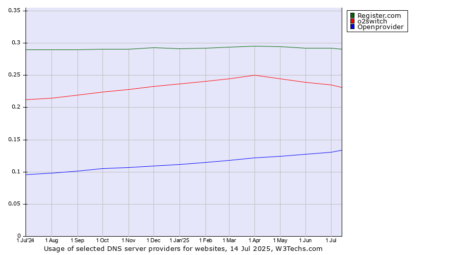 Historical trends in the usage of Register.com vs. o2switch vs. Openprovider