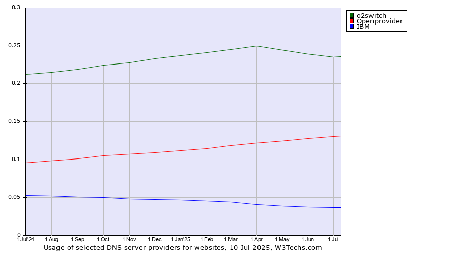 Historical trends in the usage of o2switch vs. Openprovider vs. IBM