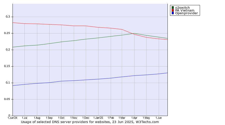 Historical trends in the usage of o2switch vs. PA Vietnam vs. Openprovider