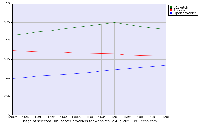 Historical trends in the usage of o2switch vs. Tucows vs. Openprovider