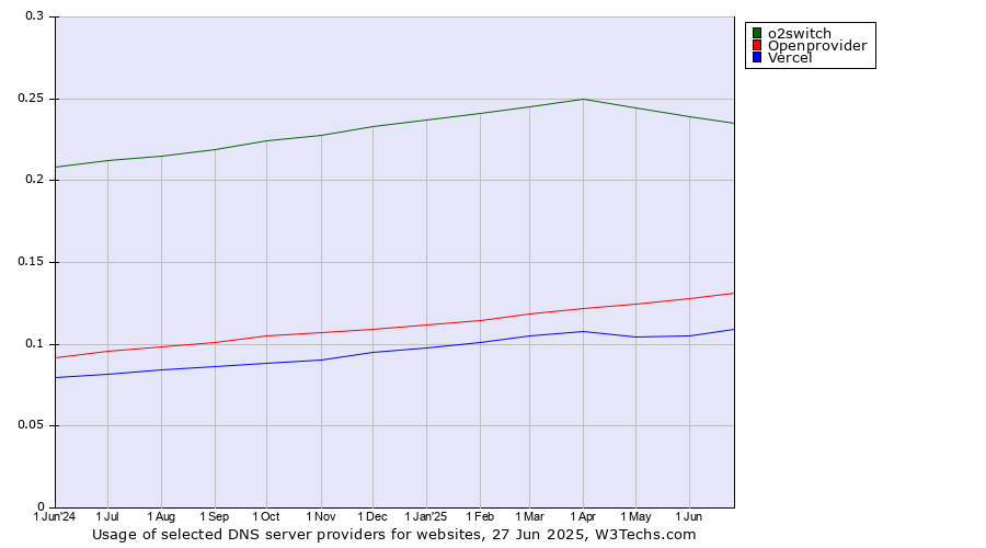 Historical trends in the usage of o2switch vs. Openprovider vs. Vercel